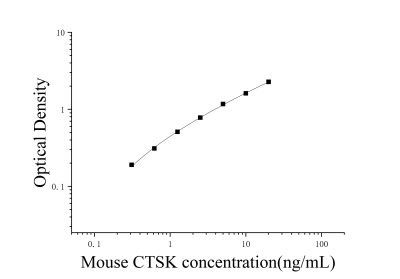 小鼠组织蛋白酶K(CTSK)ELISA检测试剂盒 [货号:JL11364]