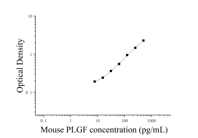 小鼠胎盘生长因子(PLGF)ELISA检测试剂盒 [货号:JL11413]