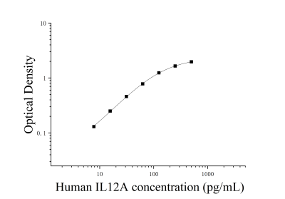 人白细胞介素12A(IL12A)ELISA检测试剂盒 [货号:JL11469]