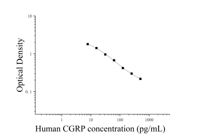 人降钙素基因相关肽(CGRP)ELISA检测试剂盒 [货号:JL11472]