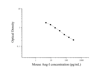 小鼠血管紧张素Ⅰ(Ang-Ⅰ)ELISA检测试剂盒 [货号:JL11512]