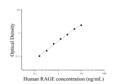 人晚期糖基化终末产物受体(RAGE/AGER)ELISA检测试剂盒 [货号:JL11533]