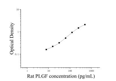 大鼠胎盘生长因子(PLGF)ELISA检测试剂盒 [货号:JL11559]