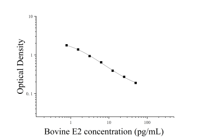牛雌二醇(E2)ELISA试剂盒 [货号:JL11602]