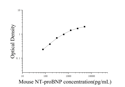 小鼠N端前脑钠素(NT-proBNP)ELISA检测试剂盒 [货号:JL11641]