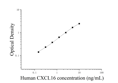 人CXC趋化因子配体16(CXCL16)ELISA检测试剂盒 [货号:JL11662]