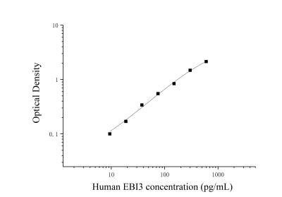 人EB病毒诱导蛋白3(EBI3)ELISA检测试剂盒 [货号:JL11673]