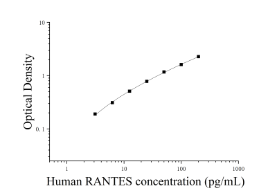 人正常T细胞表达和分泌因子(RANTES;CCL5)ELISA检测试剂盒 [货号:JL11689]