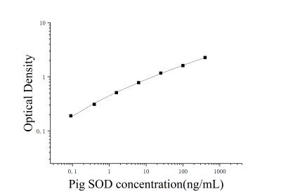 猪超氧化物歧化酶(SOD)ELISA试剂盒 [货号:JL11692]
