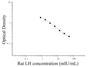 大鼠促黄体激素(LH)ELISA检测试剂盒 [货号:JL11706]