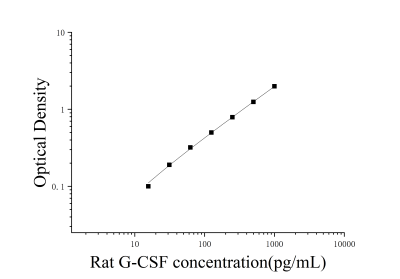 大鼠粒细胞集落刺激因子(G-CSF)ELISA检测试剂盒 [货号:JL11708]