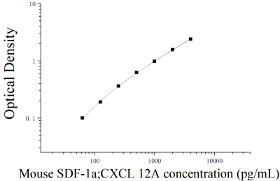 小鼠基质细胞衍生因子1a(SDF-1a;CXCL12a)ELISA检测试剂盒 [货号:JL11744]