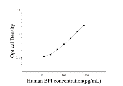 人杀菌性/通透性增加蛋白(BPI)ELISA检测试剂盒 [货号:JL11757]