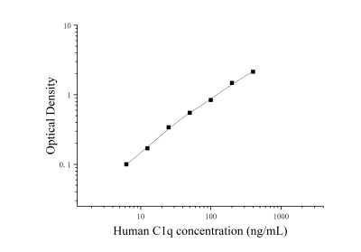 人补体1q(c1q)ELISA检测试剂盒 [货号:JL11761]