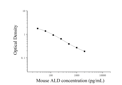 小鼠醛固酮(ALD)ELISA试剂盒 [货号:JL11794]