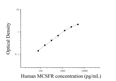 人巨噬细胞集落刺激因子受体(MCSFR)ELISA检测试剂盒 [货号:JL11797]