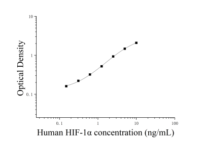 人低氧诱导因子-1α(HIF-1α)ELISA检测试剂盒 [货号:JL11823]