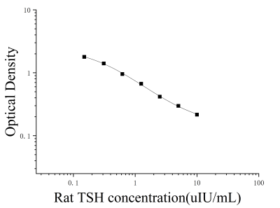 大鼠促甲状腺激素(TSH)ELISA检测试剂盒 [货号:JL11830]