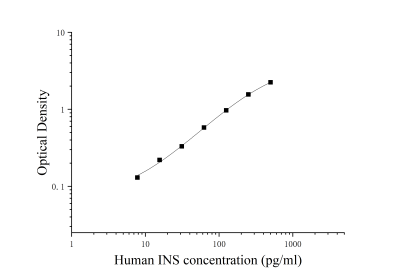 人胰岛素(INS)ELISA检测试剂盒 [货号:JL11837]