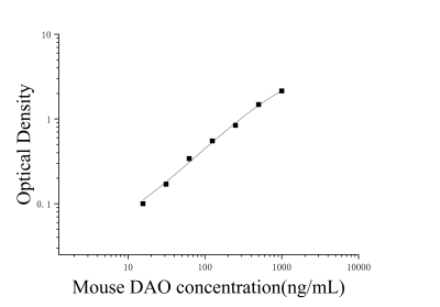 小鼠二胺氧化酶(DAO)ELISA检测试剂盒 [货号:JL11855]