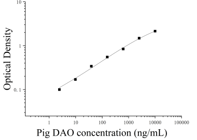 猪二胺氧化酶(DAO)ELISA试剂盒 [货号:JL11873]