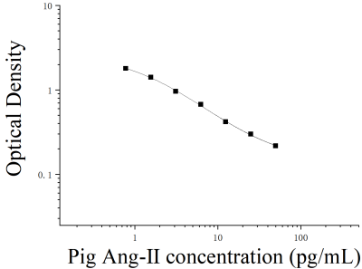 猪血管紧张素Ⅱ(ANG-Ⅱ)ELISA试剂盒 [货号:JL11927]