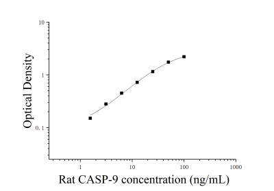 大鼠胱天蛋白酶9(CASP-9)ELISA检测试剂盒 [货号:JL11970]