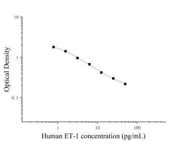 人内皮素1(ET-1)ELISA检测试剂盒 [货号:JL11995]
