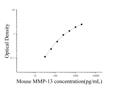 小鼠基质金属蛋白酶13(MMP-13)ELISA检测试剂盒 [货号:JL12015]