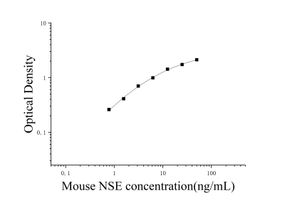 小鼠神经特异性烯醇化酶(NSE)ELISA检测试剂盒 [货号:JL12022]