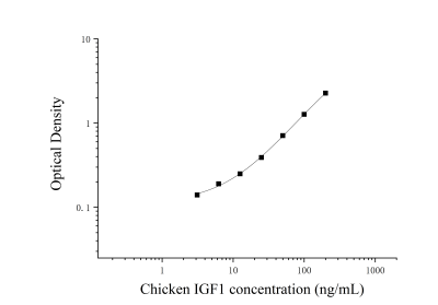 鸡胰岛素样生长因子1(IGF-1)ELISA检测试剂盒 [货号:JL12045]