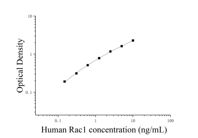 人Ras相关C3肉毒菌毒素底物1(Rac1)ELISA检测试剂盒 [货号:JL12064]