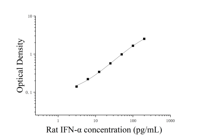 大鼠α干扰素(IFN-α)ELISA检测试剂盒 [货号:JL12098]