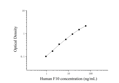 人凝血因子X(F10)ELISA检测试剂盒 [货号:JL12112]