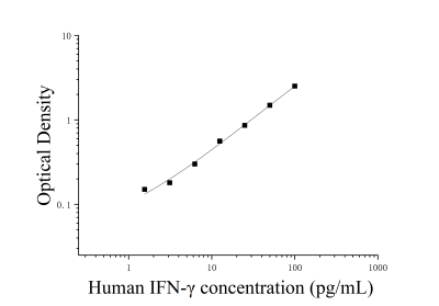 人γ干扰素(IFN-γ)ELISA检测试剂盒 [货号:JL12152]