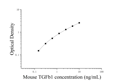 小鼠转化生长因子β1(TGF-β1)ELISA检测试剂盒 [货号:JL12223]