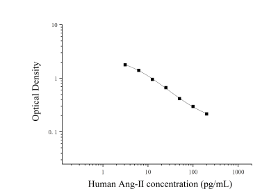 人血管紧张素Ⅱ(Ang-Ⅱ)ELISA检测试剂盒 [货号:JL12229]