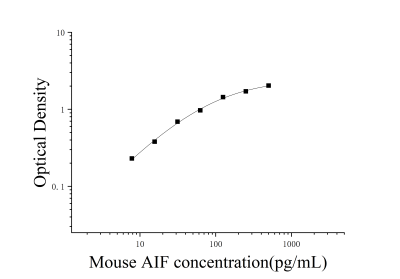 小鼠凋亡诱导因子(AIF)ELISA试剂盒 [货号:JL12260]