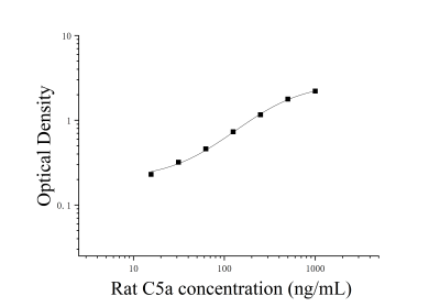 大鼠补体片断5a(C5a)ELISA检测试剂盒 [货号:JL12368]