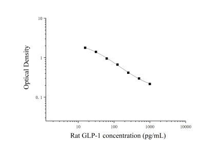 大鼠胰高血糖素样肽1(GLP-1)ELISA检测试剂盒 [货号:JL12394]