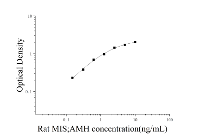 大鼠缪勒管抑制物质;抗缪勒管激素(MIS;AMH)ELISA检测试剂盒 [货号:JL12462]