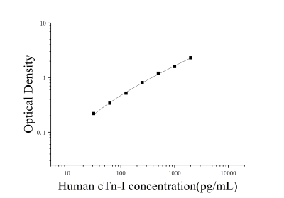 人心肌肌钙蛋白Ⅰ(cTn-Ⅰ)ELISA试剂盒 [货号:JL12501]