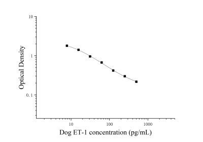 犬内皮素1(ET-1)ELISA检测试剂盒 [货号:JL12606]