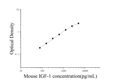 小鼠胰岛素样生长因子1(IGF-1)ELISA检测试剂盒 [货号:JL12620]