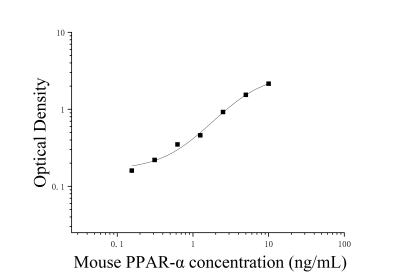 小鼠过氧化物酶体增殖物激活受体α(PPAR-α)ELISA检测试剂盒 [货号:JL12627]