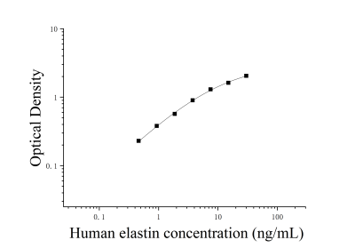 人弹性蛋白(elastin)ELISA检测试剂盒 [货号:JL12704]