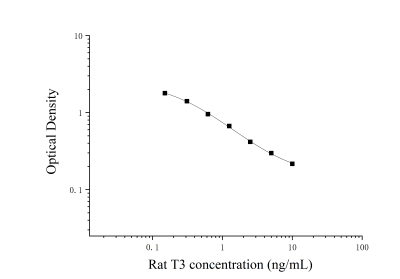 大鼠三碘甲状腺原氨酸(T3)ELISA检测试剂盒 [货号:JL12797]