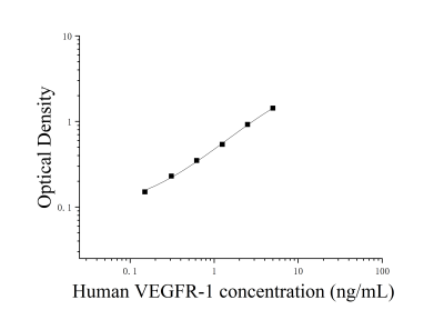 人血管内皮生长因子受体1(VEGFR-1)ELISA检测试剂盒 [货号:JL12864]