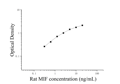 大鼠巨噬细胞移动抑制因子(MIF)ELISA检测试剂盒 [货号:JL12878]
