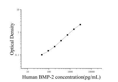 人骨成型蛋白2(BMP-2)ELISA检测试剂盒 [货号:JL12914]